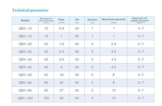 Pneumatic Diaphragm Pump Technical parameter